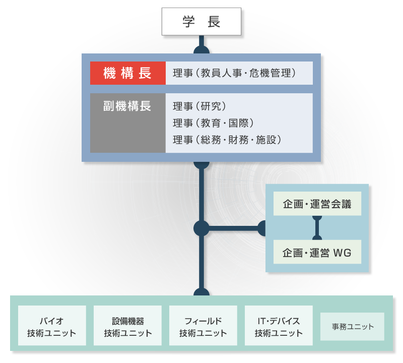 総合技術マネジメント機構（テクマネ） 組織体制図